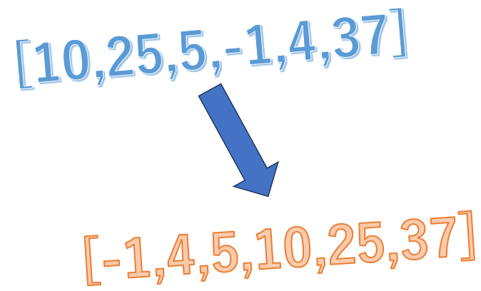 ソートの例を示す画像 10,25,5,-1,4,37 の順で並んだ数字が、矢印の先では、昇順である-1,4,5,10,25,37に並び変わっている。