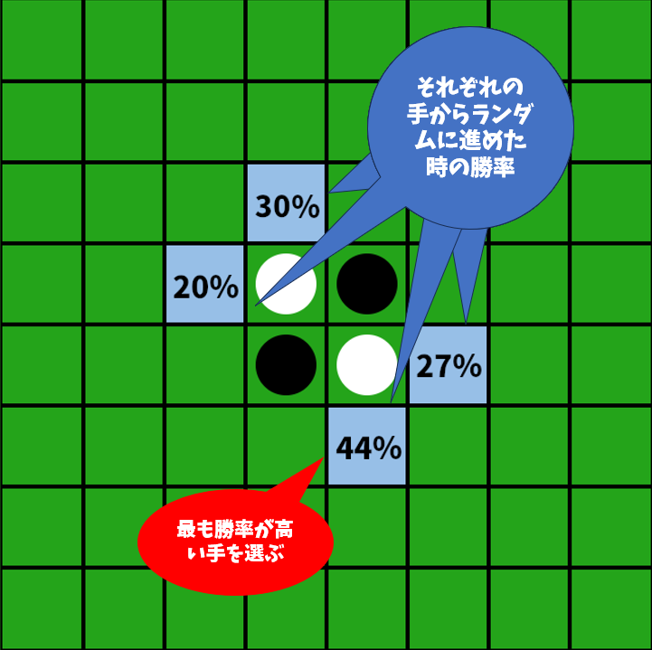 オセロの初期盤面の黒が取れる手の4つのマスに、30%、20%、44%、27%と書かれており、その4マスに吹き出しが伸びていて、その吹き出しには「それぞれの手からランダムに進めた時の勝率」と書かれている。また、最も割合が高い44%のマスにはさらに別の吹き出しが伸びており、その吹き出しには「最も勝率が高い手を選ぶ」と書いてある。