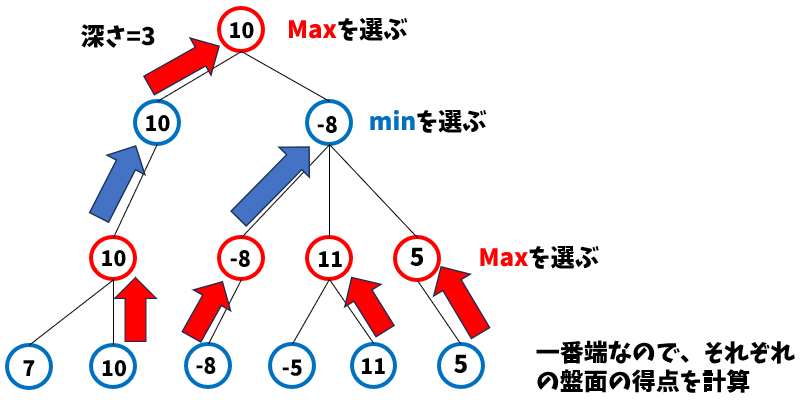 minimax法の説明をする画像