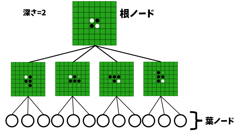木構造のつくりを説明する画像。一番上に「根ノード」として、オセロの初期盤面が書いてあり、そこから下に枝分かれする形で黒が取れる4つの手を取った場合の盤面が繋がっている。また、その4つの盤面から下方向にそれぞれ3つの丸が、「葉ノード」として枝分かれして繋がっている。この図は深さが2なので、丸の部分が葉ノードとなっている。