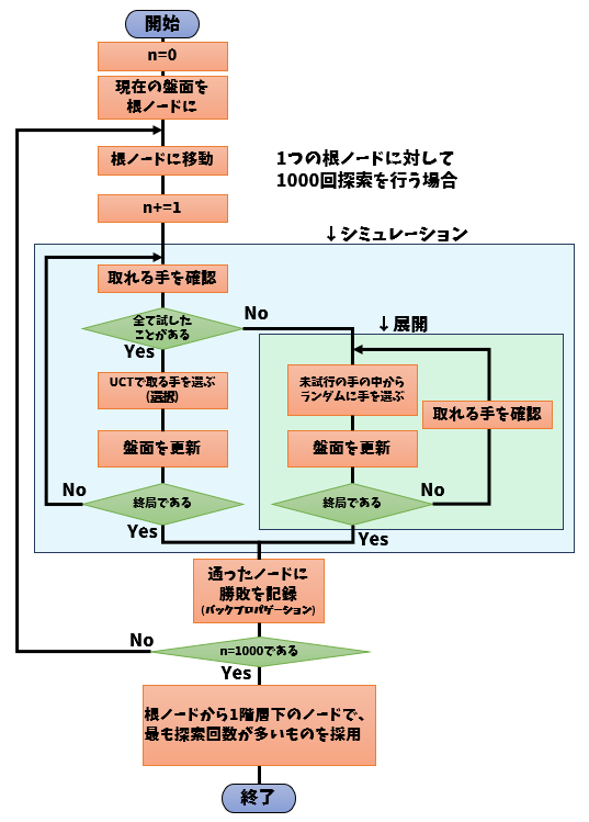 モンテカルロ木探索の概要を表すフローチャート