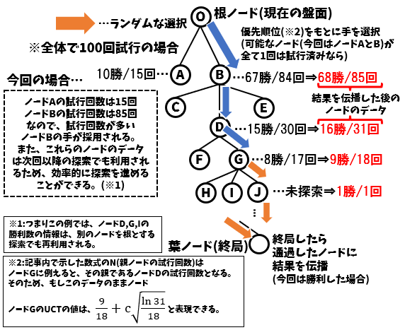 モンテカルロ木探索の概要を木構造の図を用いて説明する画像