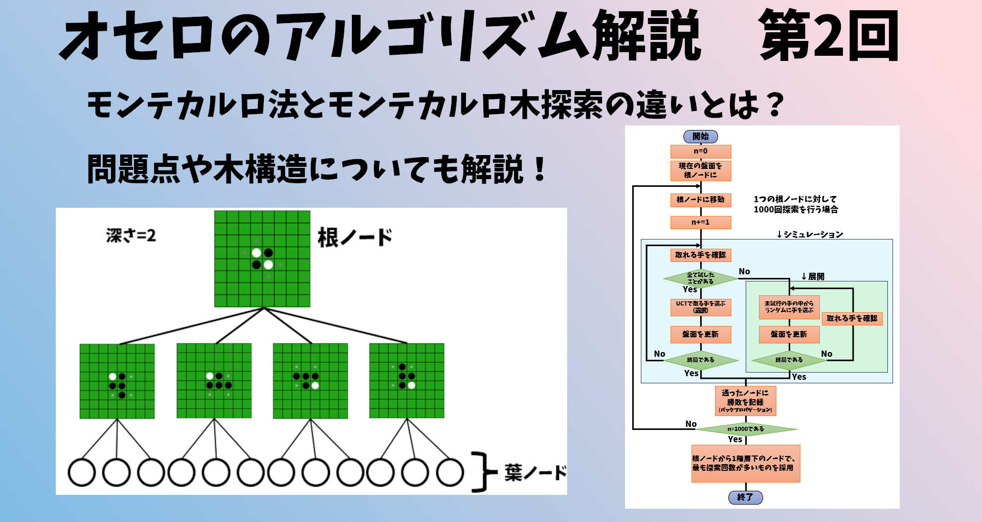 このページのサムネイル。「オセロのアルゴリズム解説　第一回　minimax法？モンテカルロ法？　そもそもアルゴリズムとは？　基本的な事項を解説！　と書いてある。